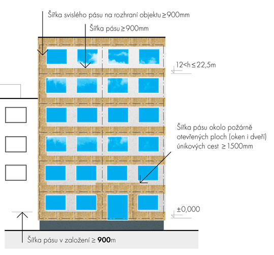 Budovy s požární výškou 12 < h ≤ 22,5 m